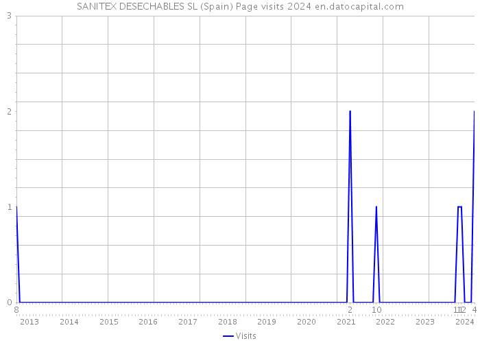 SANITEX DESECHABLES SL (Spain) Page visits 2024 