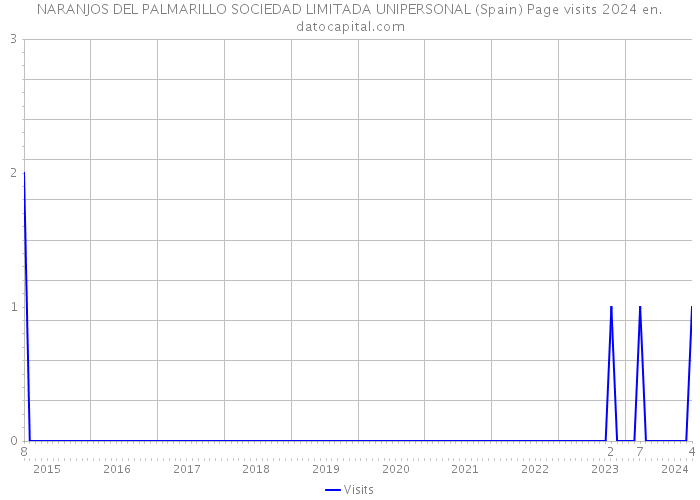 NARANJOS DEL PALMARILLO SOCIEDAD LIMITADA UNIPERSONAL (Spain) Page visits 2024 