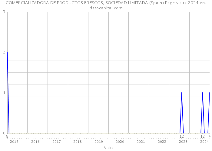 COMERCIALIZADORA DE PRODUCTOS FRESCOS, SOCIEDAD LIMITADA (Spain) Page visits 2024 