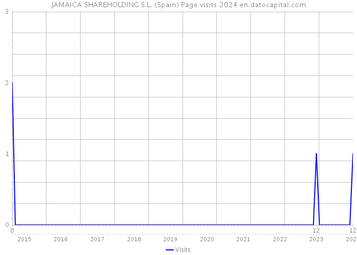 JAMAICA SHAREHOLDING S.L. (Spain) Page visits 2024 