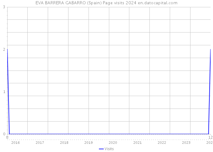 EVA BARRERA GABARRO (Spain) Page visits 2024 