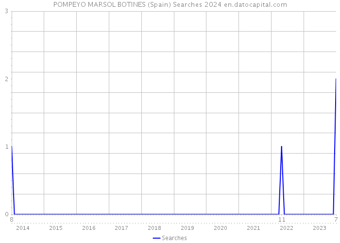 POMPEYO MARSOL BOTINES (Spain) Searches 2024 