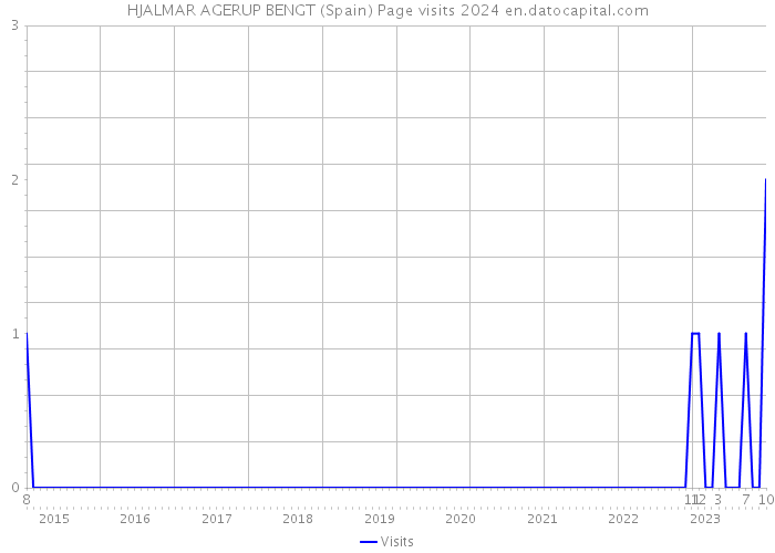 HJALMAR AGERUP BENGT (Spain) Page visits 2024 