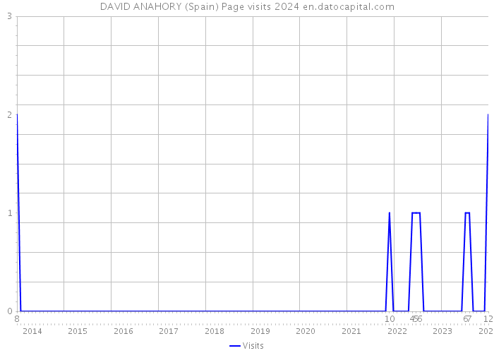 DAVID ANAHORY (Spain) Page visits 2024 