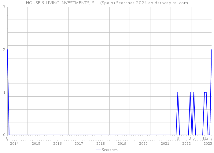 HOUSE & LIVING INVESTMENTS, S.L. (Spain) Searches 2024 