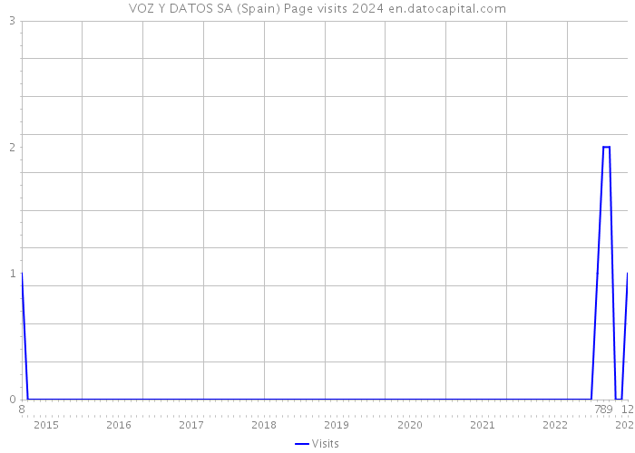 VOZ Y DATOS SA (Spain) Page visits 2024 