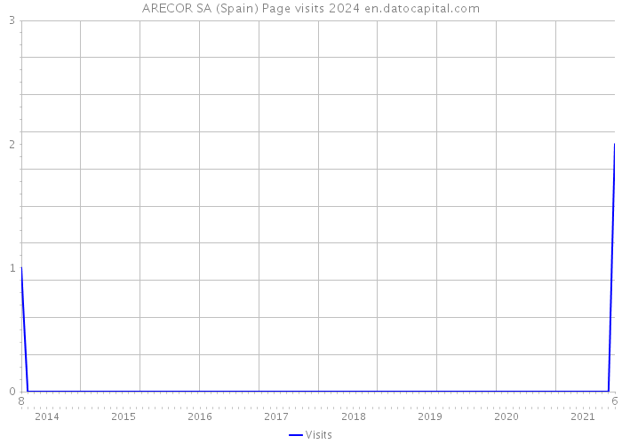 ARECOR SA (Spain) Page visits 2024 