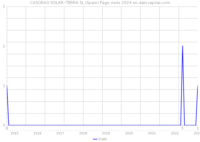 CASGRAO SOLAR-TERRA SL (Spain) Page visits 2024 