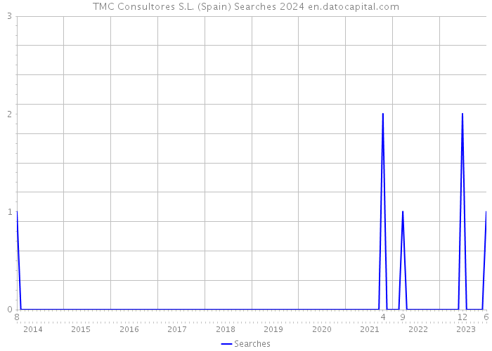 TMC Consultores S.L. (Spain) Searches 2024 