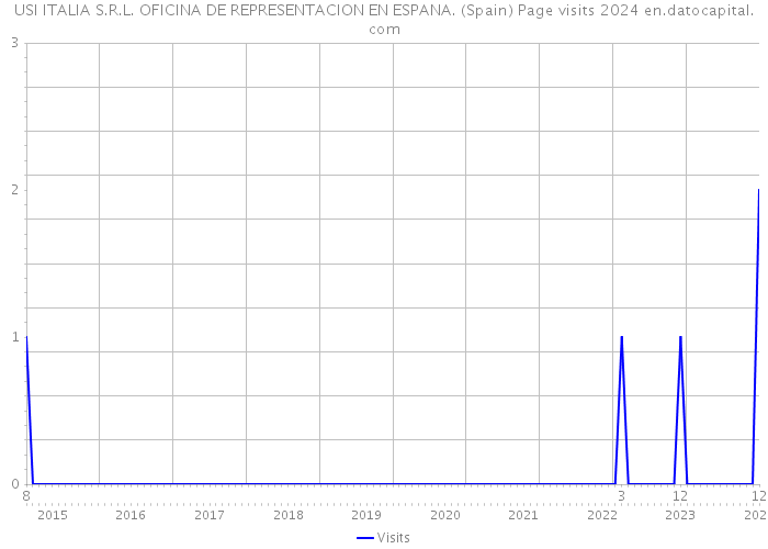 USI ITALIA S.R.L. OFICINA DE REPRESENTACION EN ESPANA. (Spain) Page visits 2024 