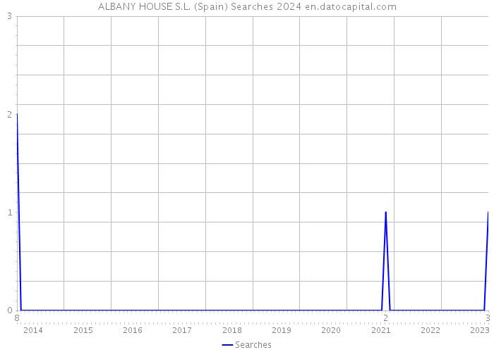 ALBANY HOUSE S.L. (Spain) Searches 2024 