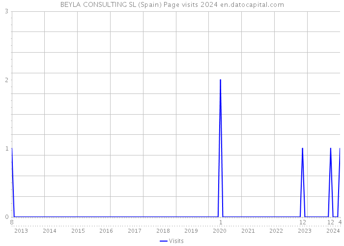 BEYLA CONSULTING SL (Spain) Page visits 2024 