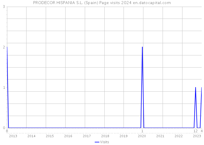 PRODECOR HISPANIA S.L. (Spain) Page visits 2024 