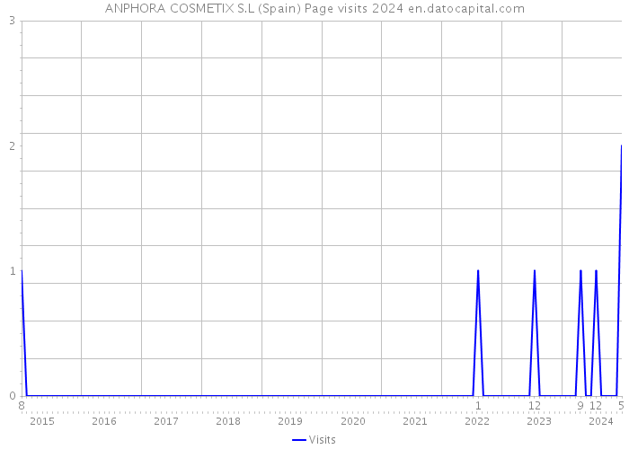 ANPHORA COSMETIX S.L (Spain) Page visits 2024 