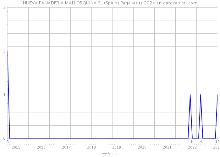 NUEVA PANADERIA MALLORQUINA SL (Spain) Page visits 2024 