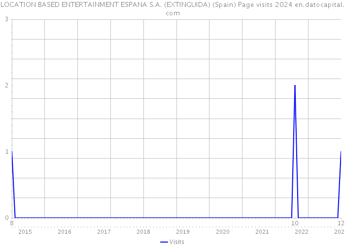 LOCATION BASED ENTERTAINMENT ESPANA S.A. (EXTINGUIDA) (Spain) Page visits 2024 