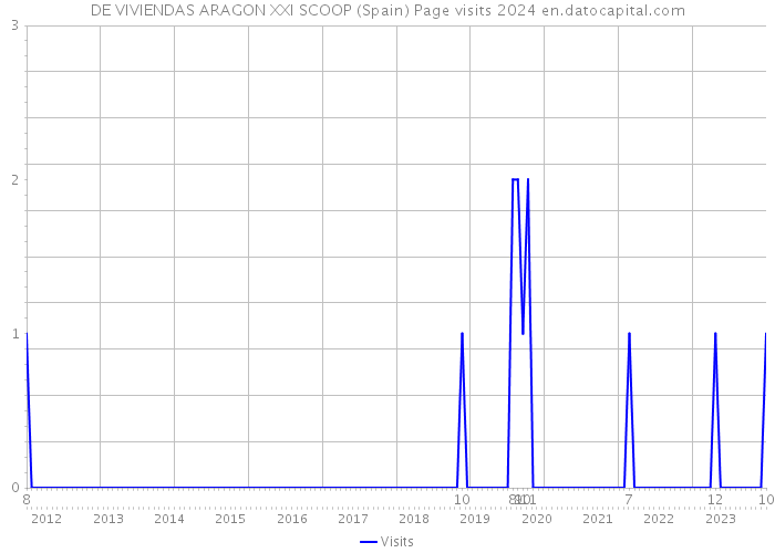 DE VIVIENDAS ARAGON XXI SCOOP (Spain) Page visits 2024 