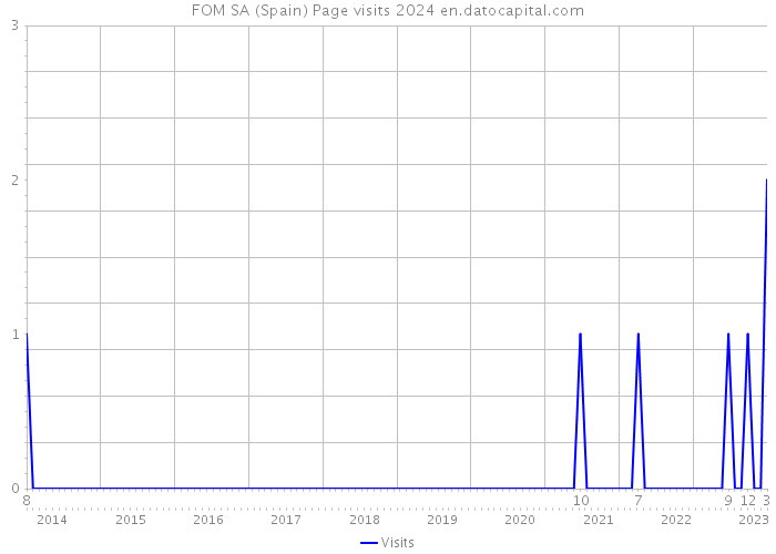 FOM SA (Spain) Page visits 2024 