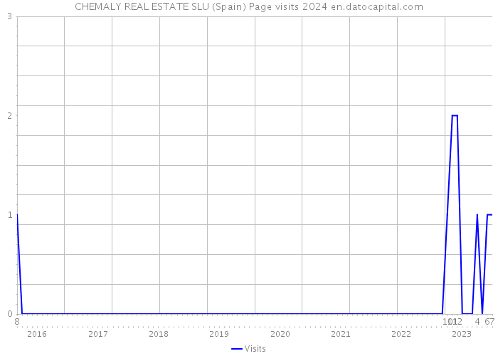 CHEMALY REAL ESTATE SLU (Spain) Page visits 2024 