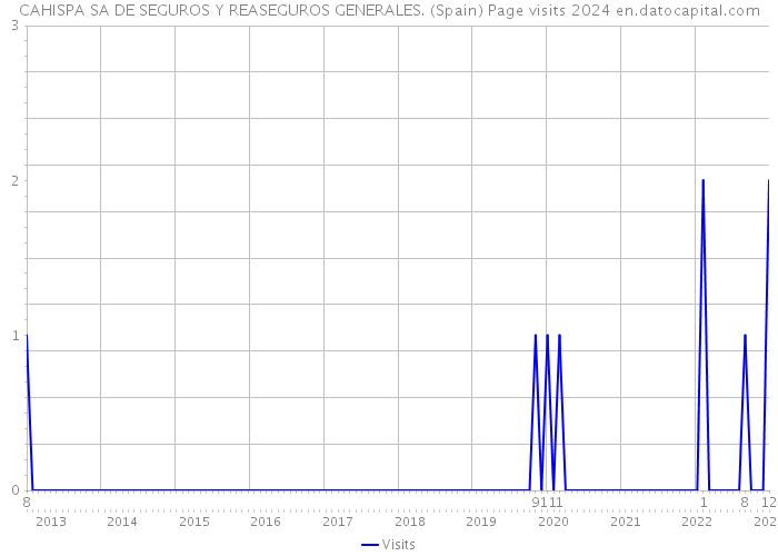 CAHISPA SA DE SEGUROS Y REASEGUROS GENERALES. (Spain) Page visits 2024 