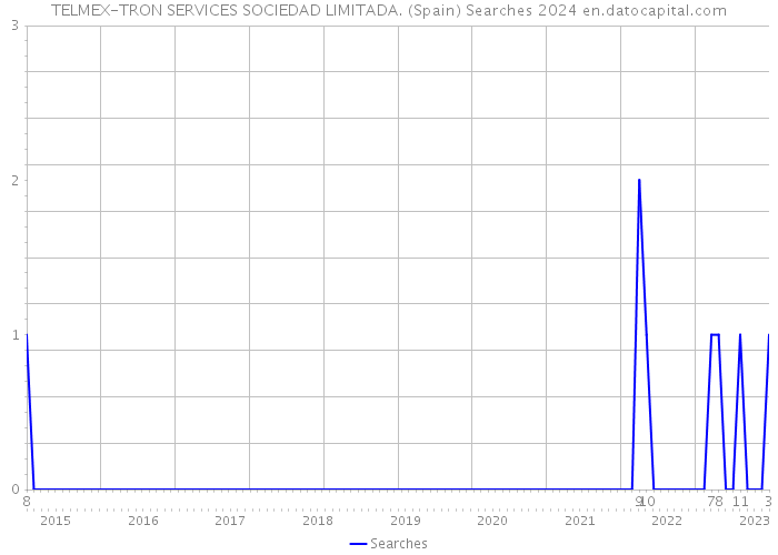 TELMEX-TRON SERVICES SOCIEDAD LIMITADA. (Spain) Searches 2024 