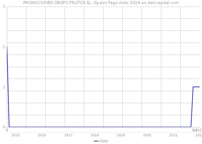 PROMOCIONES OBISPO FRUTOS SL. (Spain) Page visits 2024 
