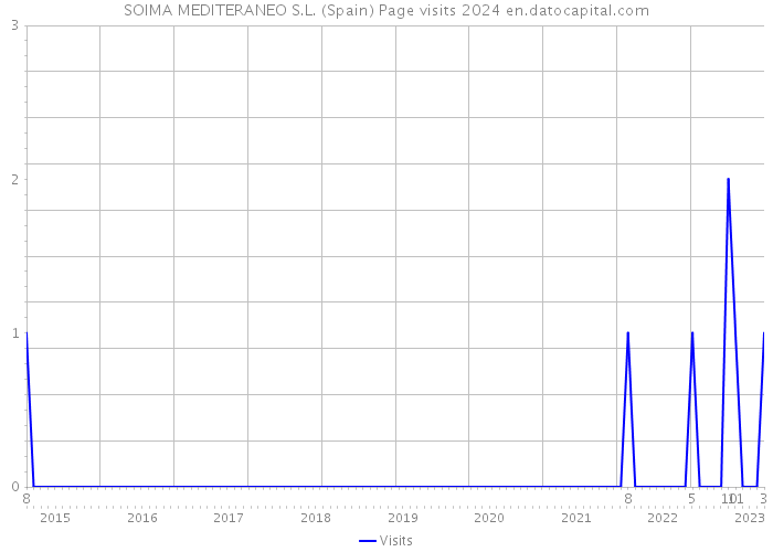 SOIMA MEDITERANEO S.L. (Spain) Page visits 2024 