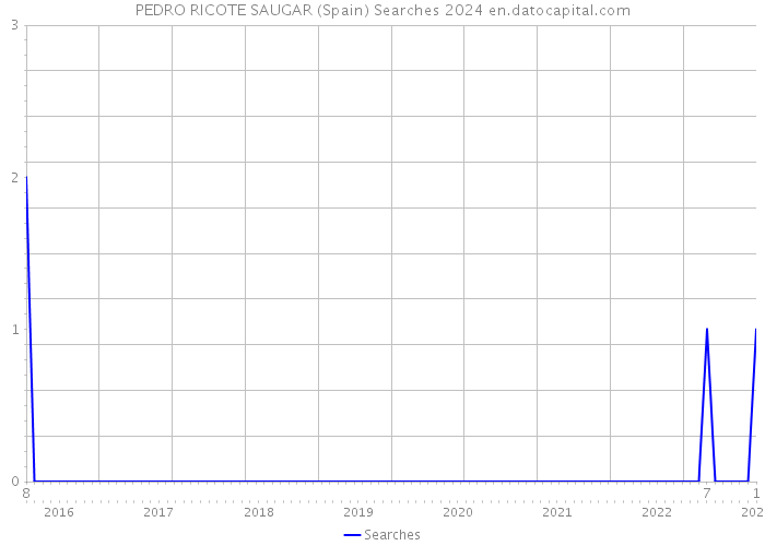 PEDRO RICOTE SAUGAR (Spain) Searches 2024 