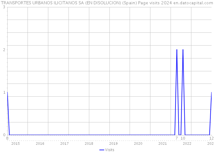 TRANSPORTES URBANOS ILICITANOS SA (EN DISOLUCION) (Spain) Page visits 2024 