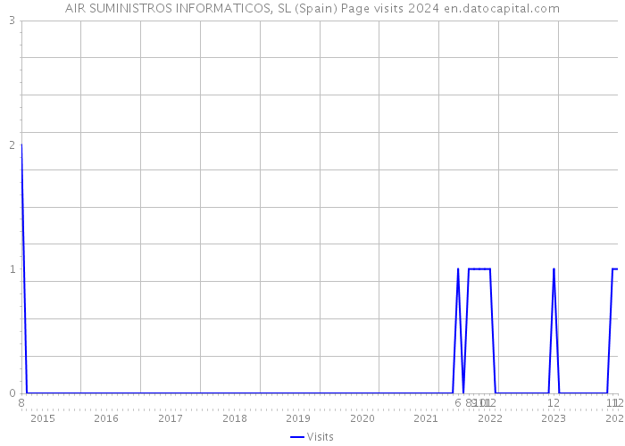AIR SUMINISTROS INFORMATICOS, SL (Spain) Page visits 2024 