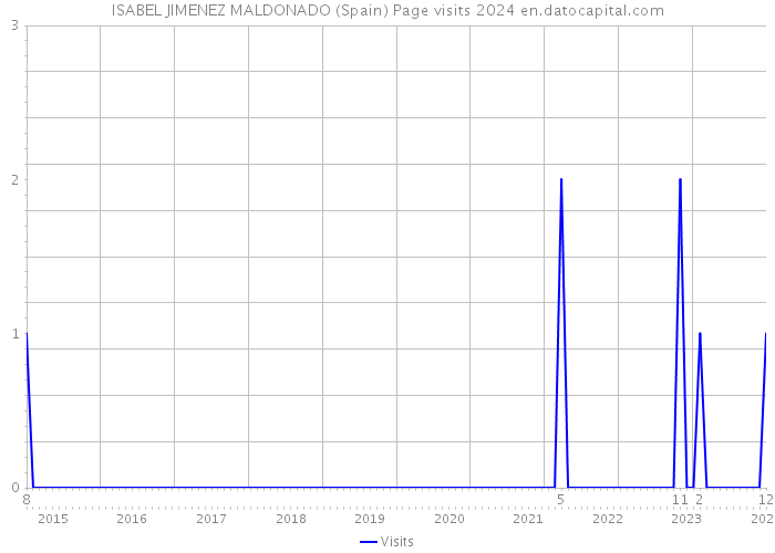 ISABEL JIMENEZ MALDONADO (Spain) Page visits 2024 