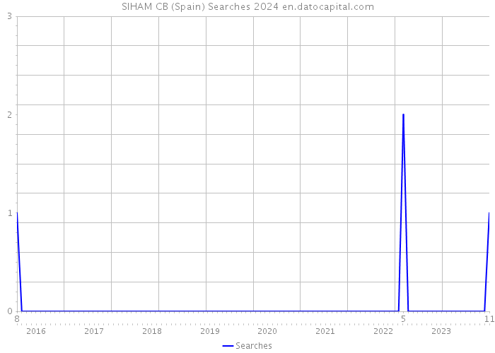 SIHAM CB (Spain) Searches 2024 