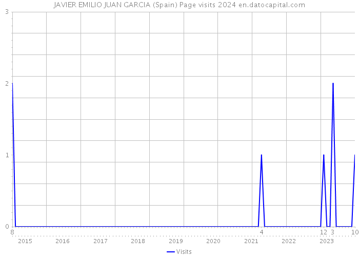 JAVIER EMILIO JUAN GARCIA (Spain) Page visits 2024 