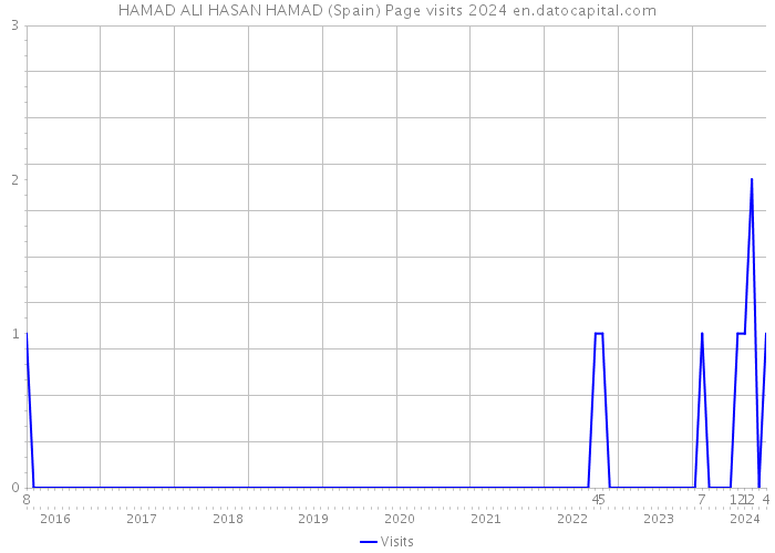 HAMAD ALI HASAN HAMAD (Spain) Page visits 2024 