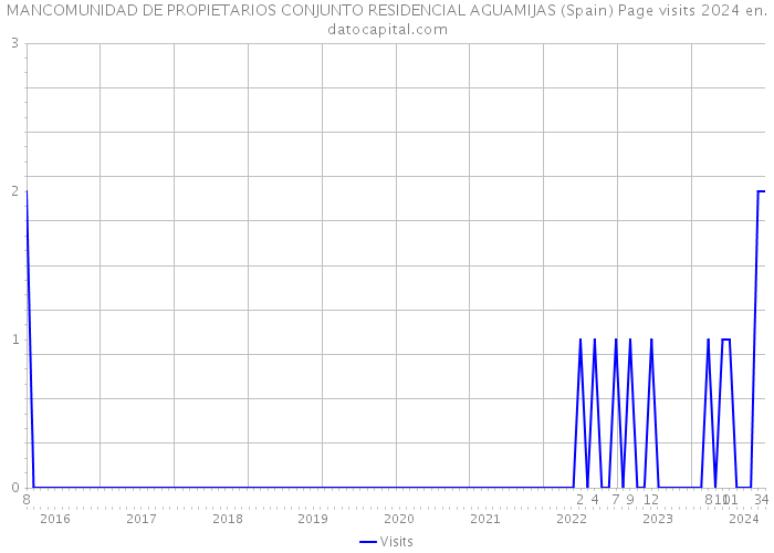 MANCOMUNIDAD DE PROPIETARIOS CONJUNTO RESIDENCIAL AGUAMIJAS (Spain) Page visits 2024 