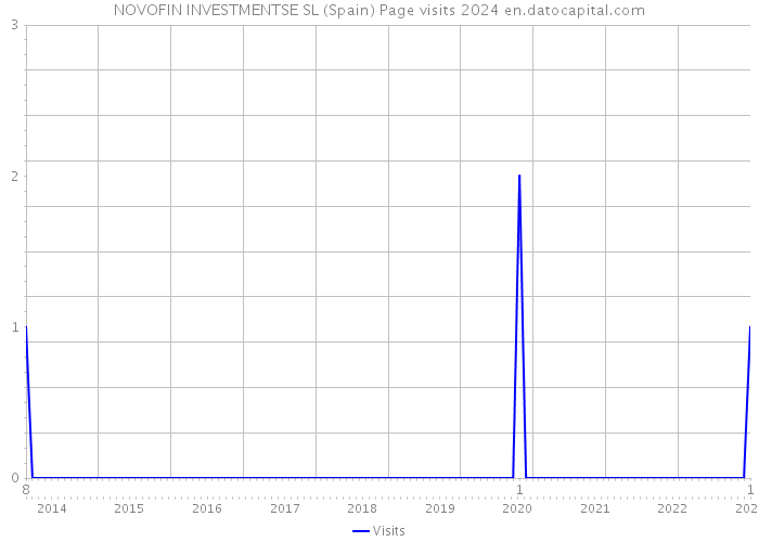 NOVOFIN INVESTMENTSE SL (Spain) Page visits 2024 