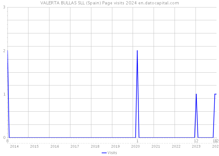 VALERTA BULLAS SLL (Spain) Page visits 2024 