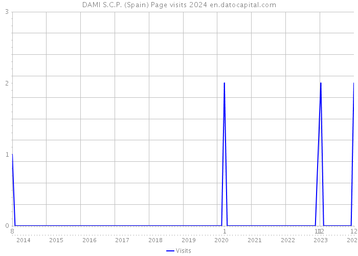 DAMI S.C.P. (Spain) Page visits 2024 