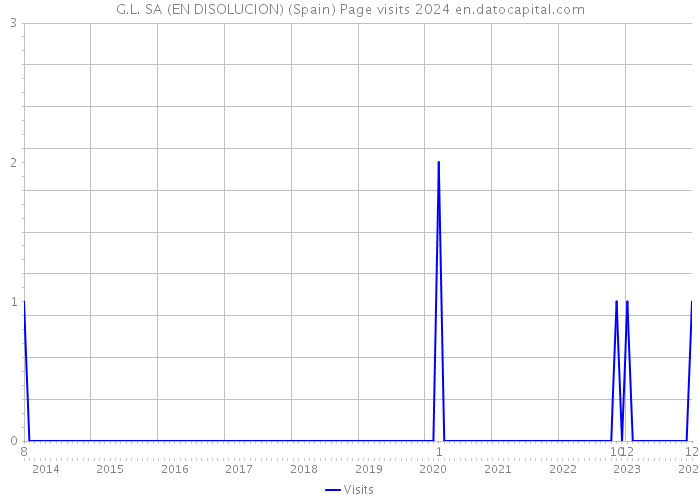 G.L. SA (EN DISOLUCION) (Spain) Page visits 2024 