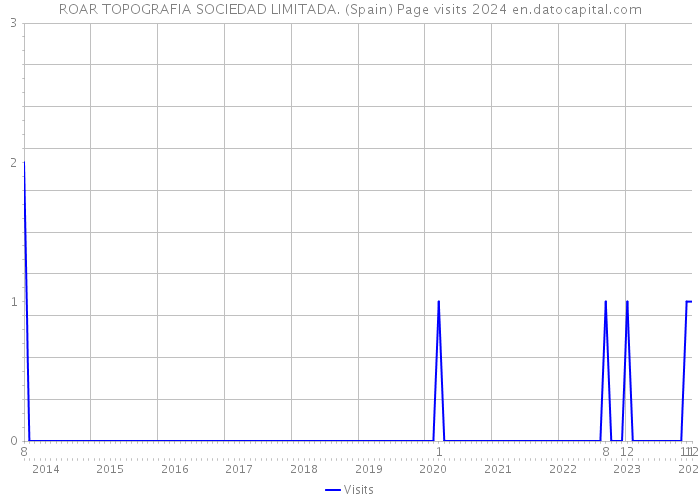 ROAR TOPOGRAFIA SOCIEDAD LIMITADA. (Spain) Page visits 2024 