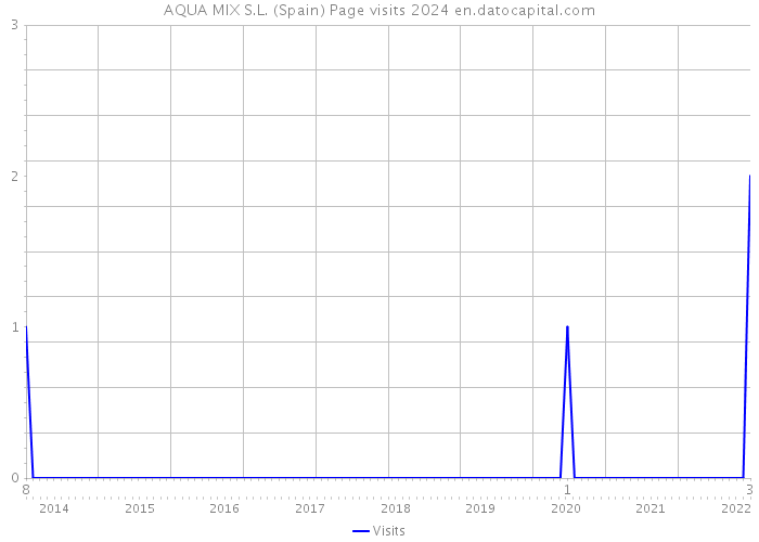 AQUA MIX S.L. (Spain) Page visits 2024 