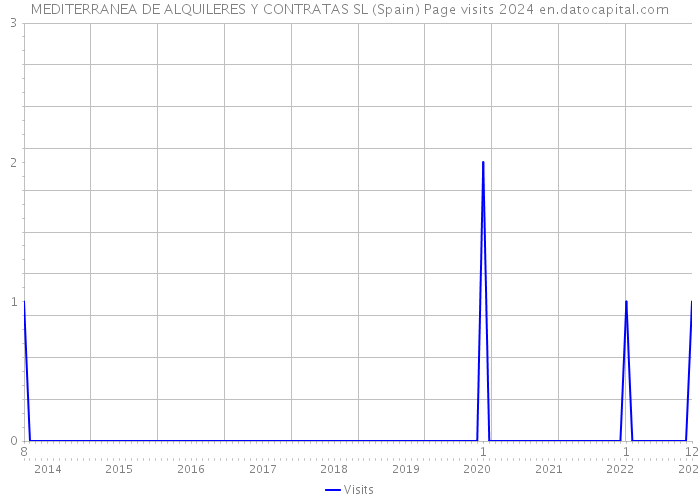 MEDITERRANEA DE ALQUILERES Y CONTRATAS SL (Spain) Page visits 2024 