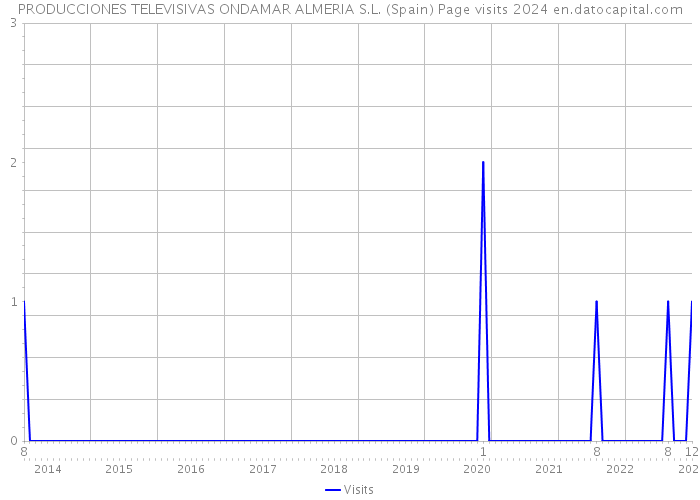 PRODUCCIONES TELEVISIVAS ONDAMAR ALMERIA S.L. (Spain) Page visits 2024 
