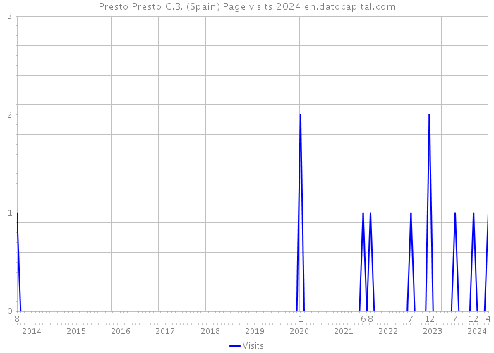 Presto Presto C.B. (Spain) Page visits 2024 