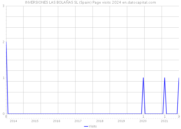 INVERSIONES LAS BOLAÑAS SL (Spain) Page visits 2024 