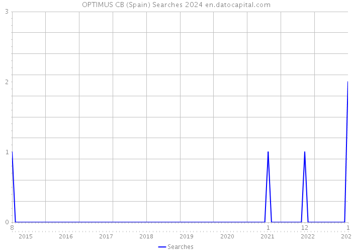 OPTIMUS CB (Spain) Searches 2024 