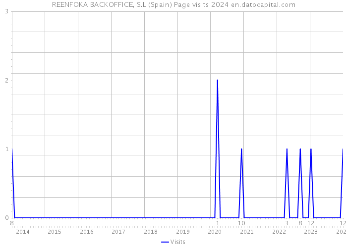 REENFOKA BACKOFFICE, S.L (Spain) Page visits 2024 