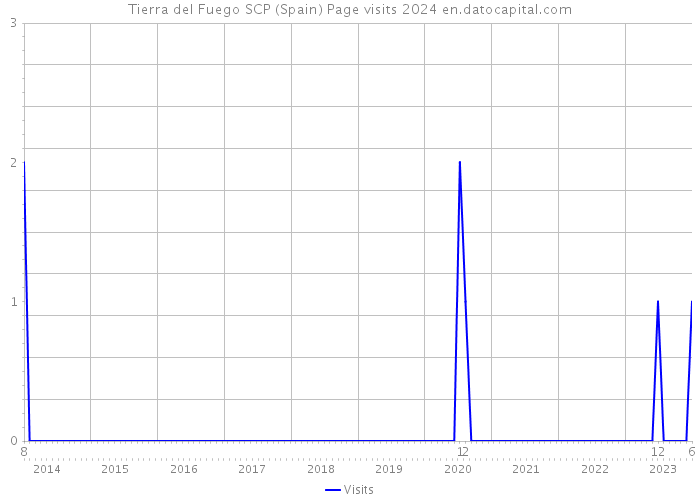 Tierra del Fuego SCP (Spain) Page visits 2024 