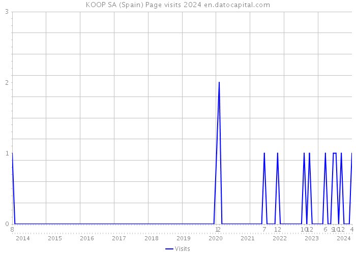 KOOP SA (Spain) Page visits 2024 