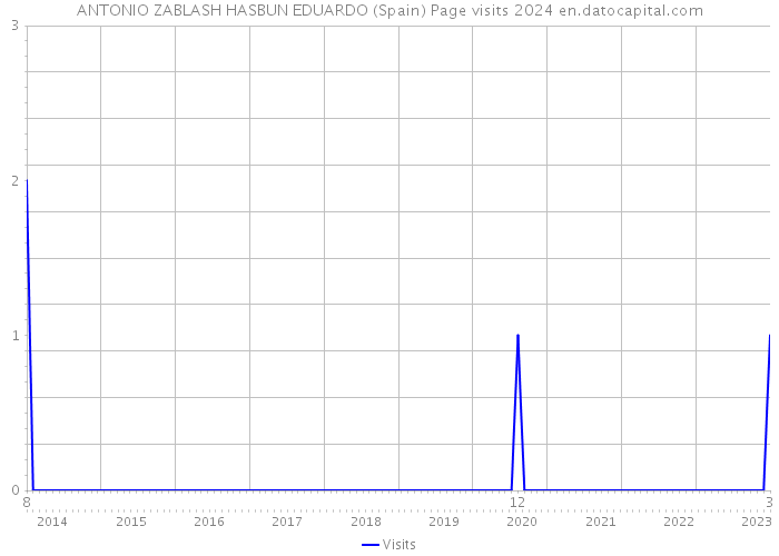 ANTONIO ZABLASH HASBUN EDUARDO (Spain) Page visits 2024 